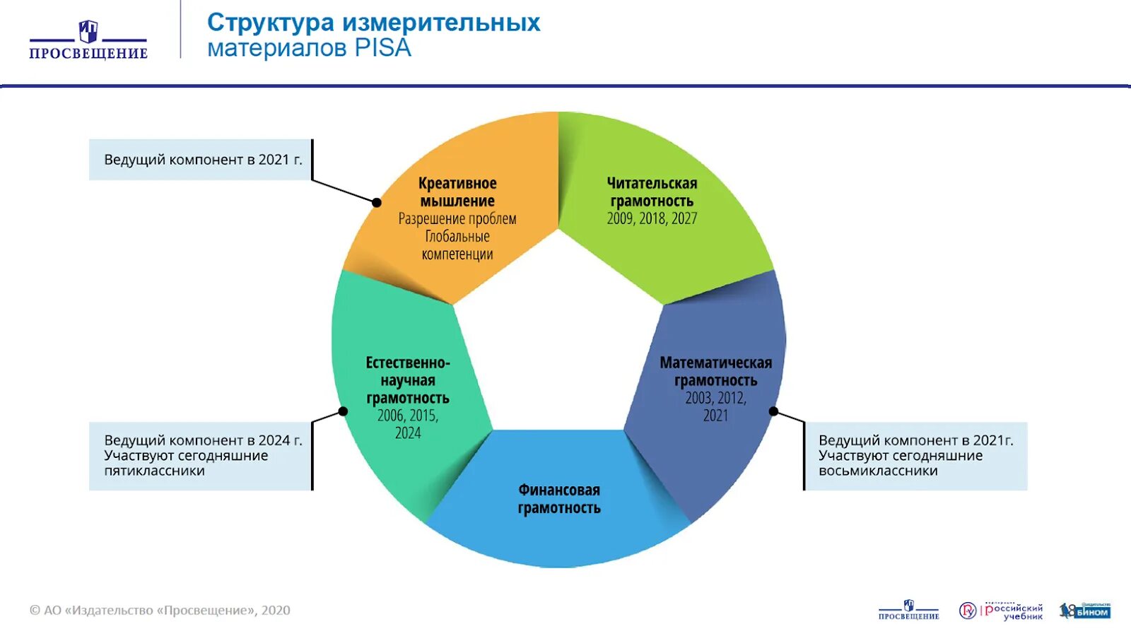 Международное исследование Pisa 2021. Pisa функциональная грамотность. Основные направления Пиза. Модель оценки функциональной грамотности Pisa 2021-2022. Модели функциональной грамотности