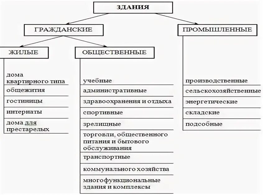 Функциональная классификация зданий и сооружений. Классификация зданий схема. назначение здания классификация. классификация зданий по функциональному процессу. классификация зданий по сроку службы.