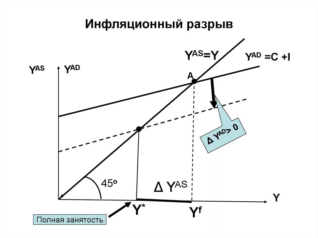 Разрывы отрыва. Инфляционный разрыв в кейнсианской модели. Кейнсианская модель реального сектора. Инфляционный разрыв. Инфляционный разрыв формула.