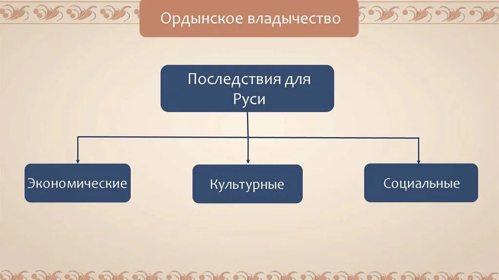 Какими же были последствия ордынского владычества. Последствия золотоордынского владычества для Руси. Культурные последствия Ордынского владычества на Руси. Социально-экономические последствия Ордынского владычества. Последствия Ордынского владычества для русских земель.