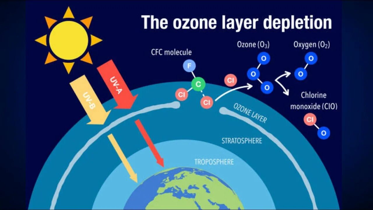 Виды озонового слоя