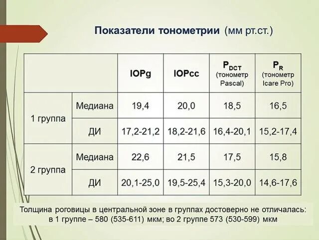 Тонометрия норма