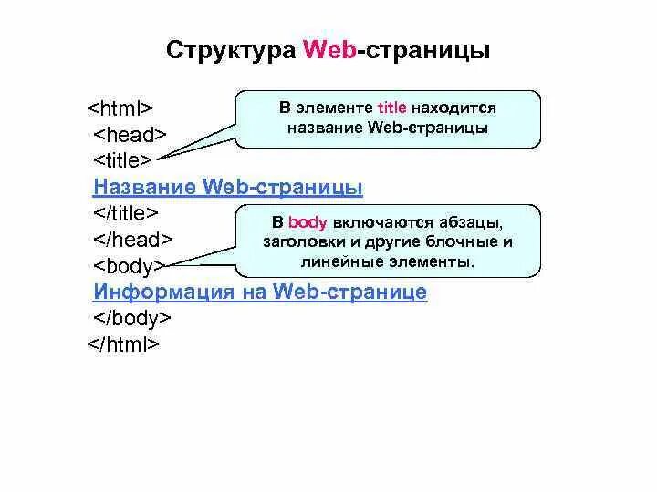 Структура web страницы. Основная структура web-страницы. Структура и содержание web страницы. Строение web страницы. Веб страница функции