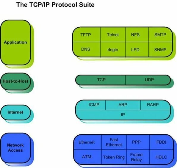 Tcp udp icmp протокол. Tcp протокол.