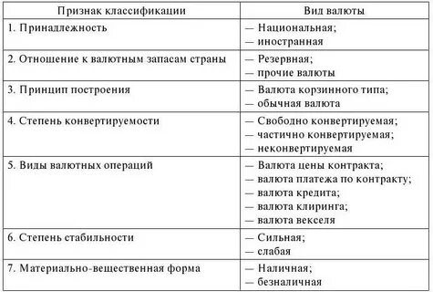 Виды иностранных валют