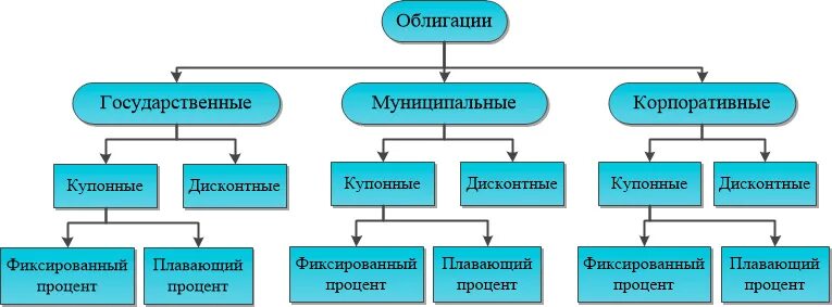 Что отличает структурную облигацию от офз. Виды и типы облигаций. Виды облигаций и их характеристика. Виды корпоративных облигаций. Виды муниципальных облигаций.