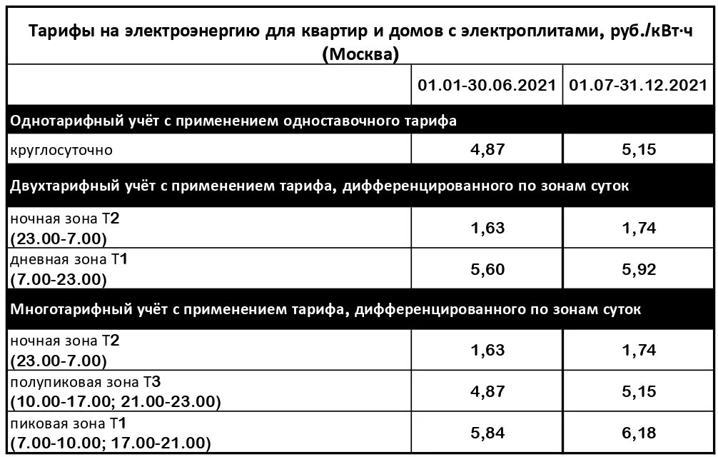 Платежи с 1 июля. Тариф на электроэнергию с электроплитами тариф электрические плиты. Тариф на электроэнергию в Москве в 2021 году. Сельский тариф на электроэнергию в Московской области 2021. Тариф на электроэнергию в Москве с электроплитами трехтарифный.