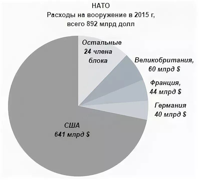 Расходы нато. Военные расходы стран НАТО. Бюджет стран НАТО. Расходы стран НАТО. Военные расходы НАТО.