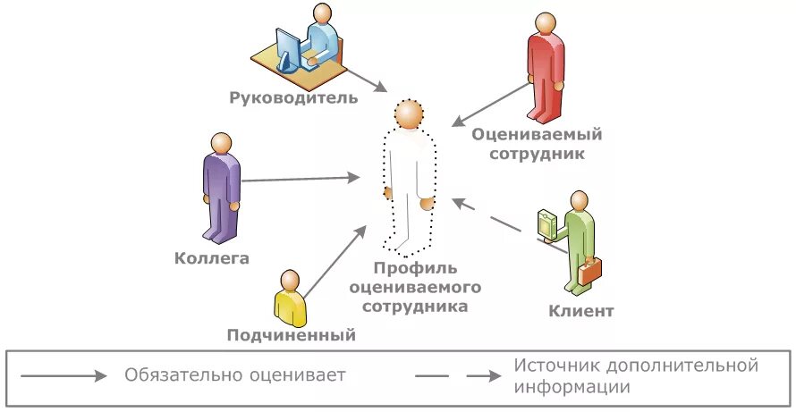 Система 360 градусов оценка персонала. Метод 360 оценки персонала. Методы оценки персонала в организации 360. 360 Градусов метод оценки персонала опросник. Руководитель группы оценки