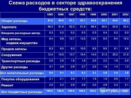 Бюджет учреждения здравоохранения