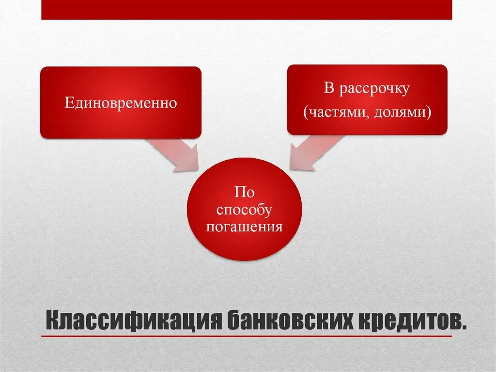 Виды способов погашения кредита. Классификация кредитов. Кредиты по методам погашения. Классификация кредитов по способу погашения. Погашение банковского кредита.