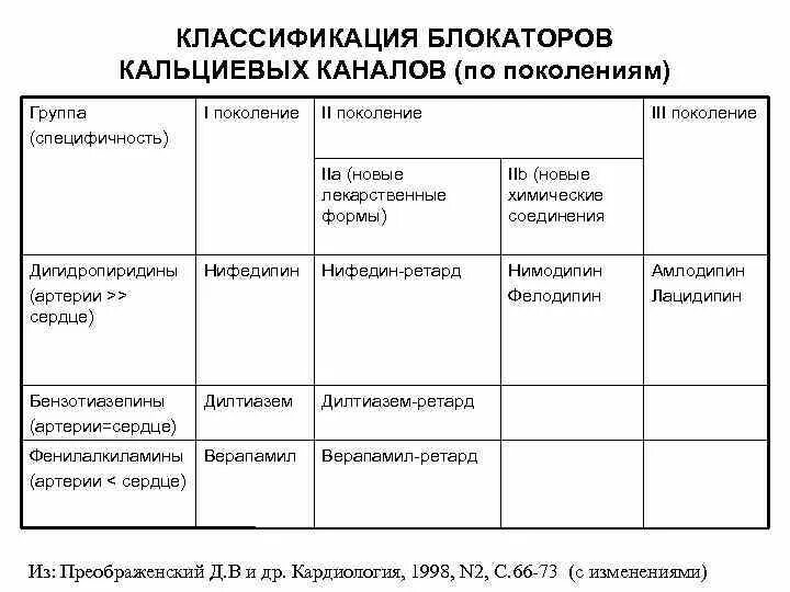 Блокаторы кальциевых каналов препараты поколения. Блокаторы кальциевых каналов классификация. Блокаторы медленных кальциевых каналов препараты. Блокаторы кальциевых каналов 2 поколения. Блокаторы кальциевых каналов фармакология классификация.