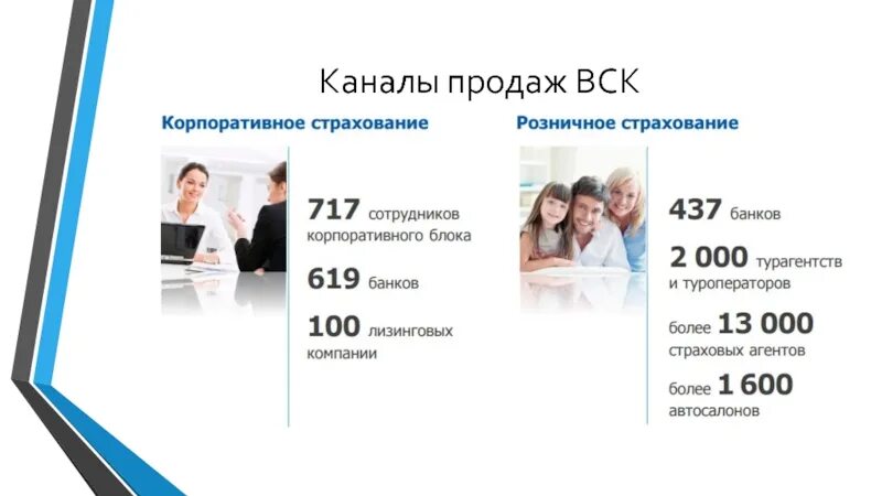 Страховые каналы продаж. Каналы продаж. Каналы продаж в страховании. Каналы продаж страховой компании. Корпоративный канал продаж.