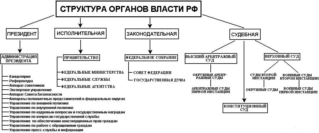Значение исполнительной власти. Структура органов власти рф. структура исполнительной власти рф схема. структура органов государственной власти рф схема. структура федеральных органов исполнительной власти рф схема.