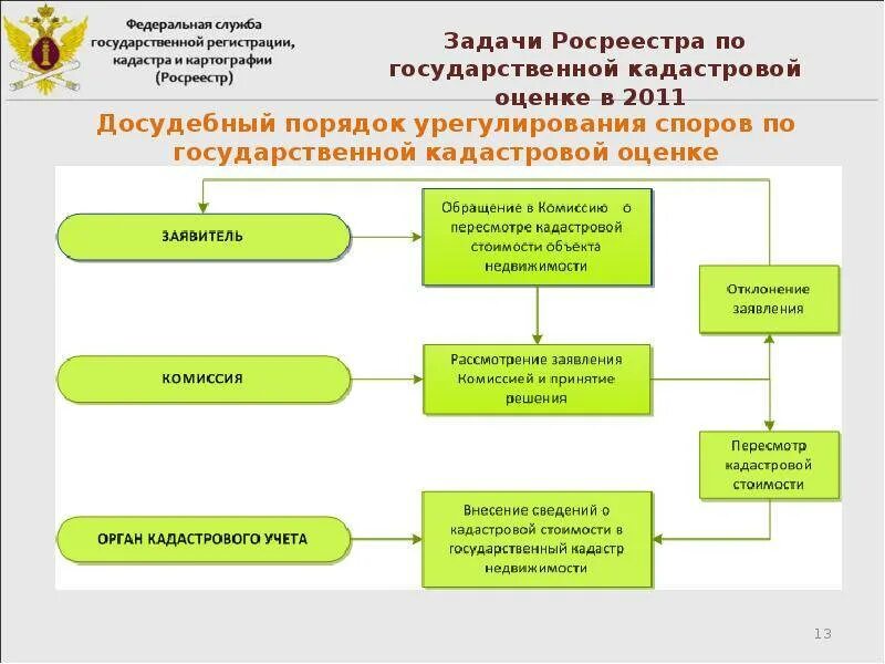 Зарегистрированного в управлении федеральной службы