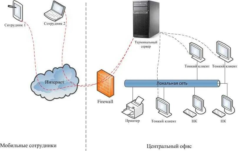 Терминальный доступ схема. Схем ЛВС 1с сервер. Сервер терминалов схема. Тонкий клиент схема сети. Соединение терминал
