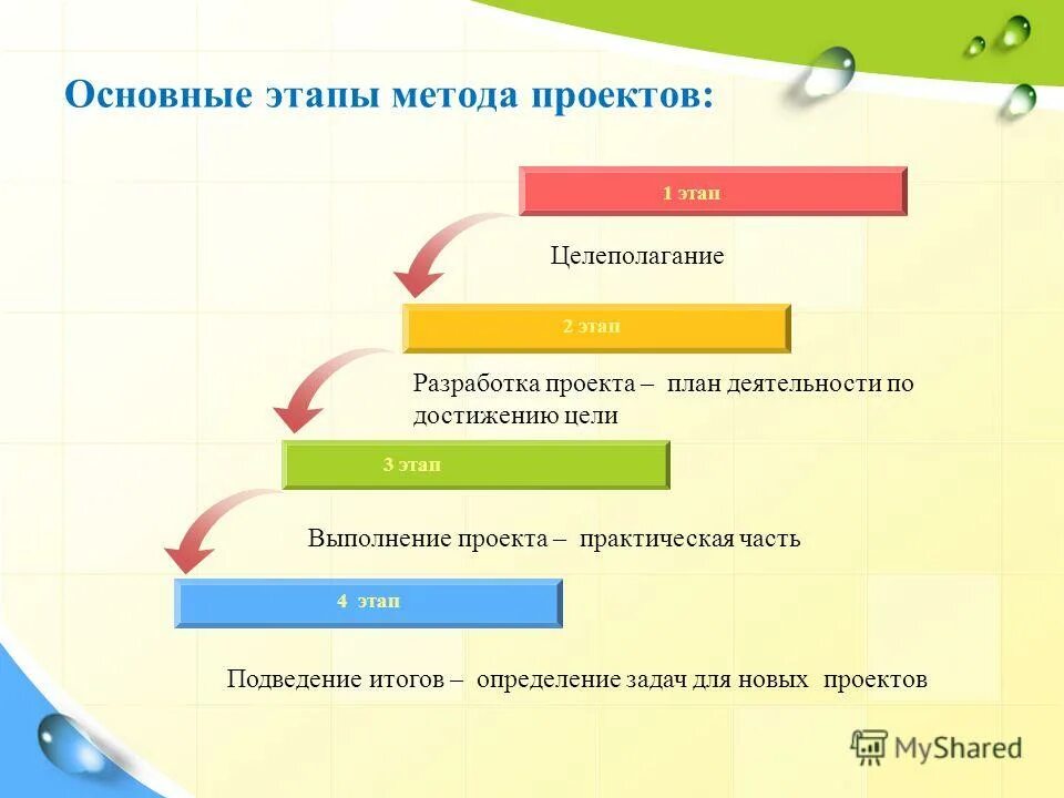 основные этапы метода проекта. основные этапы метода проекта. основные этапы метода проекта. этапы реализации проекта. этапы работы в презентации.