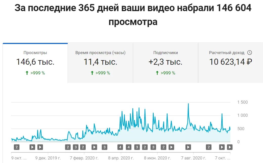 Ютуб монетизация россия сейчас. Сколько платит ютуб. Сколько платят за просмотры. Сколько платит ютуб за 1000 просмотров. Доход за 1000 просмотров.