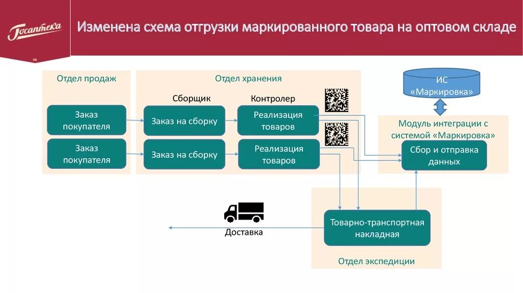 Оптовые цены лп. Схема движения лекарственных средств на аптечном складе. Схема отгрузки. Схема отгрузки товара со склада. Маркировка продукции на складе.