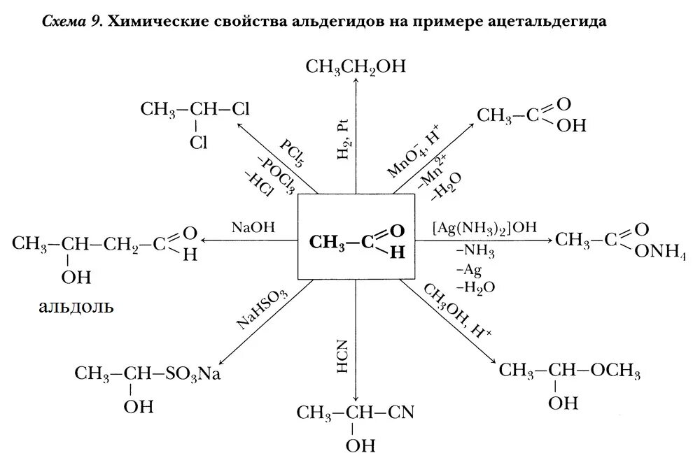 Химические свойства альдегидов на примере ацетальдегида. Химические свойства альдегидов 10 класс химия. Химические свойства альдегидов схема. Химические свойства альдегидов и кетонов схема.