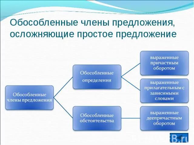 Укажите какое предложение осложнено обособленным определением