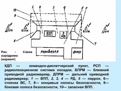 Система аэродрома