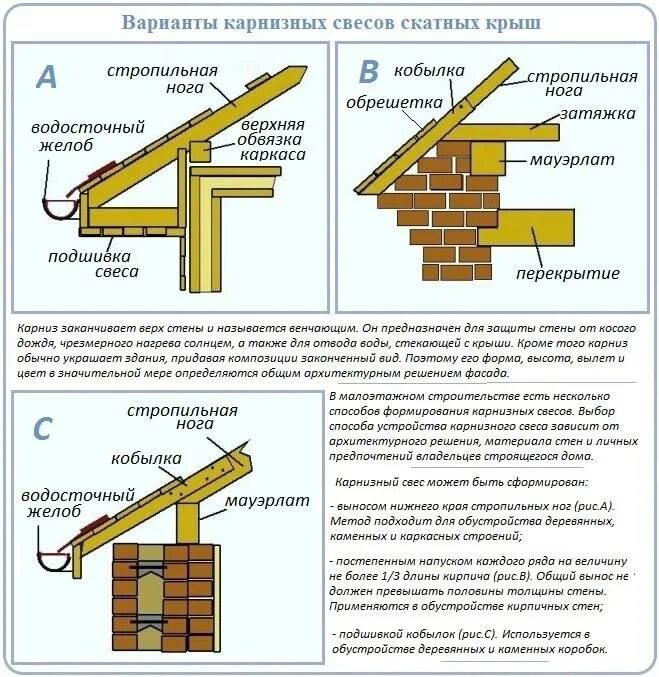 Какой размер стропил. Карнизный свес металлочерепицы схема. Ширина карнизного свеса крыши. Мауэрлат карнизный свес. Ширина свесов двухскатной крыши.