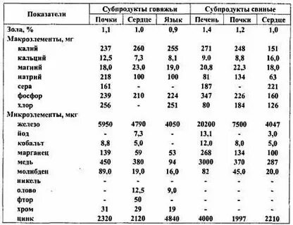 Химический состав и пищевая ценность печень