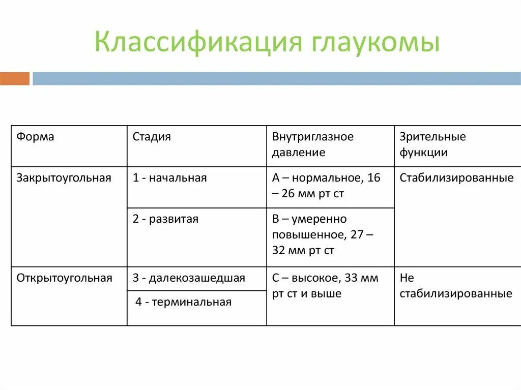 Классификация глаукомы. Таблица классификация первичной глаукомы. Классификация глаукомы по ВГД. Динамическая классификация первичной глаукомы. Открытоугольная глаукома классификация по стадиям.