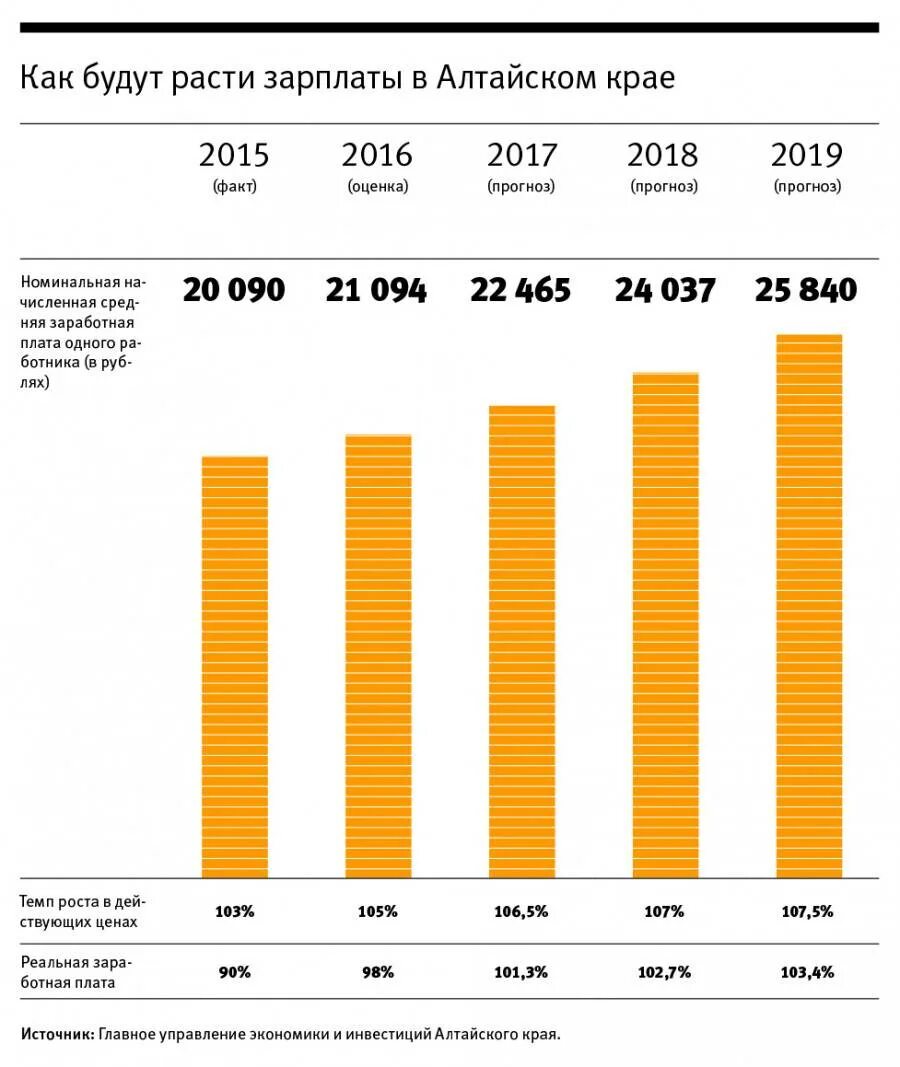 Заработная плата. Зарплата в Алтайском крае. Заработная плата в Алтайском крае. Средняя заработная плата в Алтайском крае.