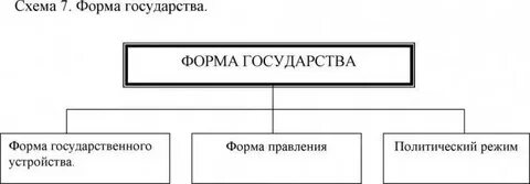 Формы т государства