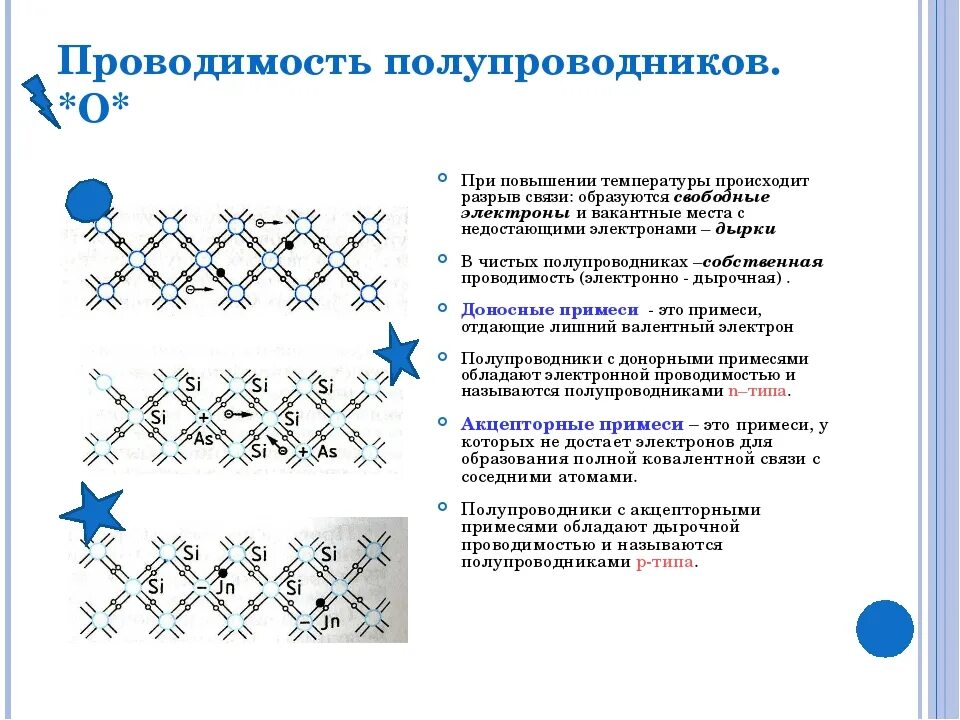 Как называется проводимость полупроводников. Типы проводимости полупроводников. полупроводник при повышении температуры. проводимость полупроводников с примесями. виды проводимости в полупроводниках.