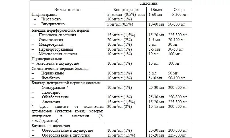 Как правильно колоть лидокаин. 0.5% раствор лидокаина гидрохлорид. максимальная дозировка лидокаина. разведение лидокаина. дозировка лидокаина.