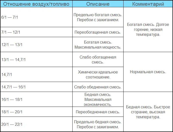 Качество горючей смеси. Соотношение воздуха и бензина в горючей смеси. Соотношение топлива и воздуха в бензиновом двигателе. Состав смеси воздух топливо таблицы. Соотношение топливо воздушной смеси.