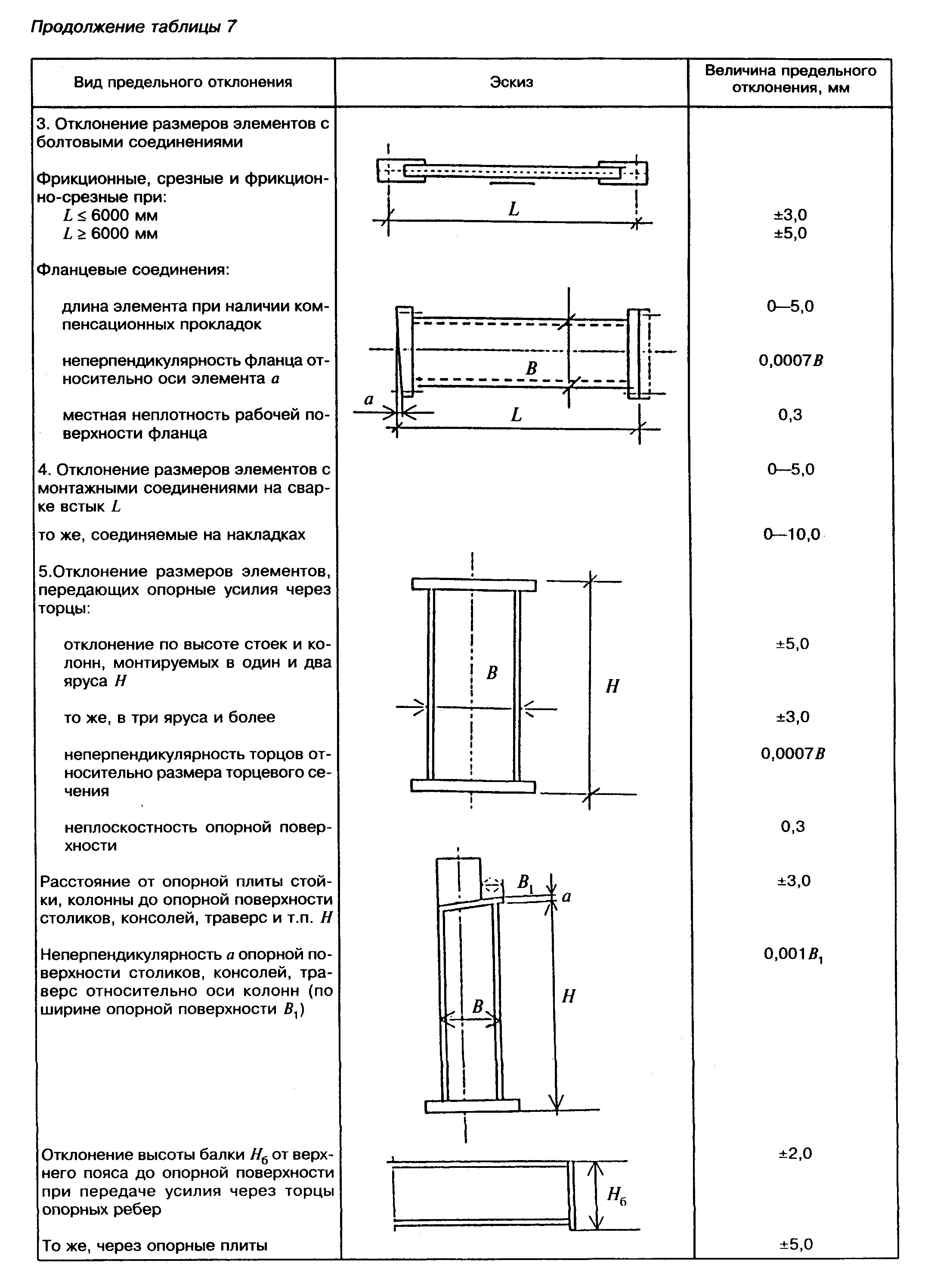 53 101 98 статус. СП 53-101-98 изготовление и контроль качества стальных конструкций. Таблица типов металлических колонн. Контроль качества стальных колонн. Таблица 8 СП 53-101-98.