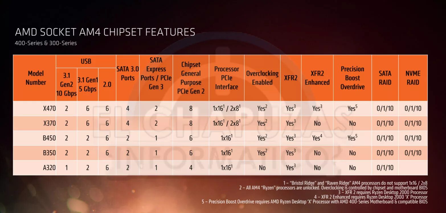 Ryzen 5600 b450. Таблица чипсетов am4 и процессоров. AMD b450 чипсет. Чипсет b450 поддержка процессоров. Таблица совместимости чипсетов и процессоров AMD.