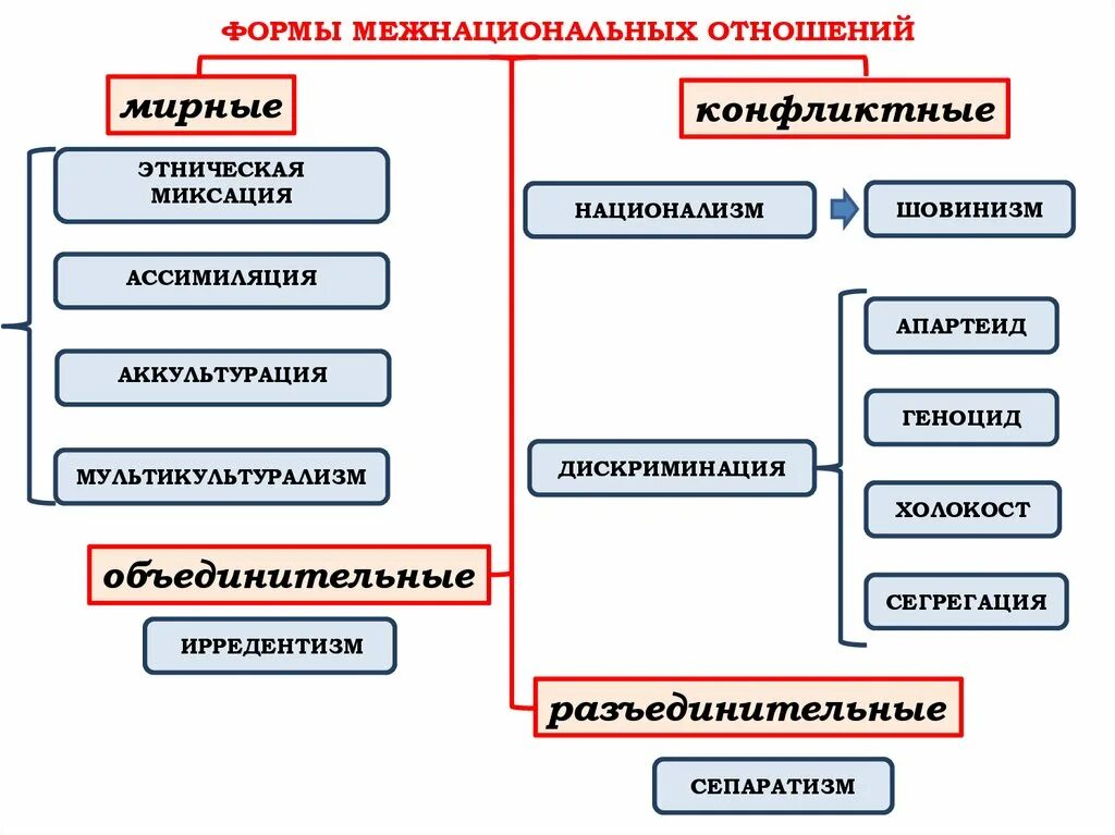 Формы межнациональных отношений. Формы взаимоотношений наций. Формы межнациональных отношений схемы. Формы межнациональных отношений в обществознании. Между социальными и национальными группами