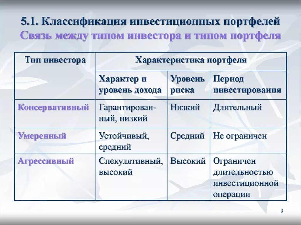 Формирования портфеля инвестиций. Виды портфельных инвестиций. Типы инвестиционных портфелей. Виды инвестиционных портфелей и их характеристики. Виды портфельных инвесторов.