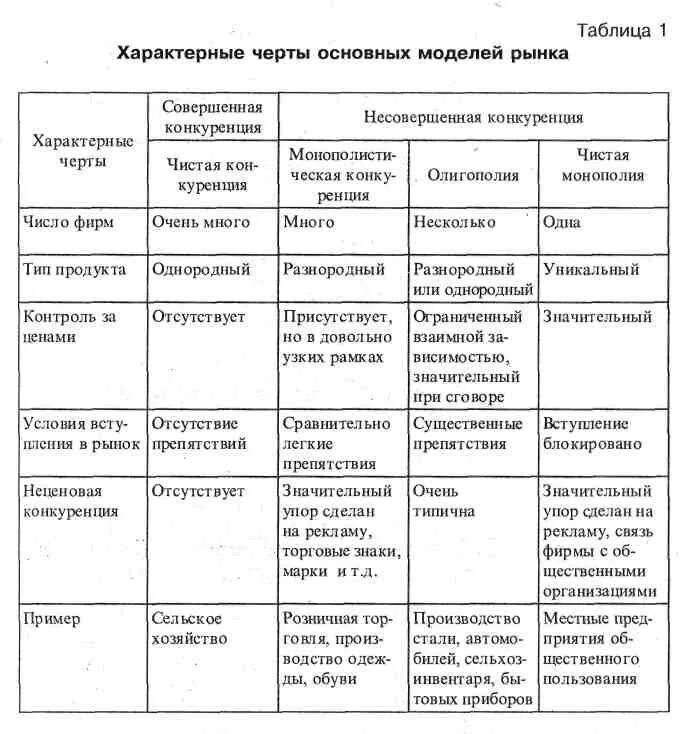 Определите модель рынка. Важнейшие признаки основных рыночных структур таблица. Характерные черты основных типов рыночных структур таблица. Характерные черты основных рыночных структур. Характерные черты основных типов рыночных структур.