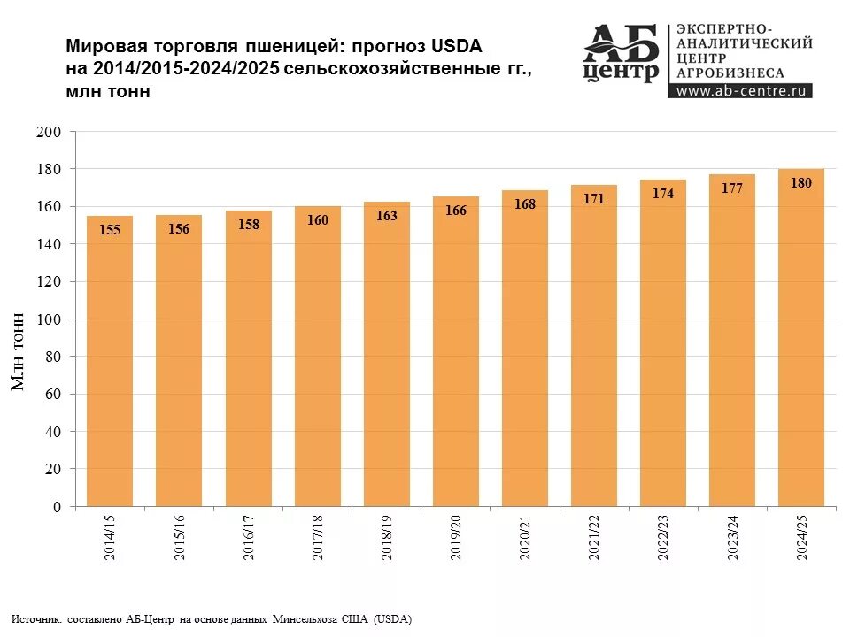 Мировой рынок зерна страны. Объём производства экспорта зерна в мире. Основные экспортеры зерна. Крупнейшие импортеры зерна в мире.