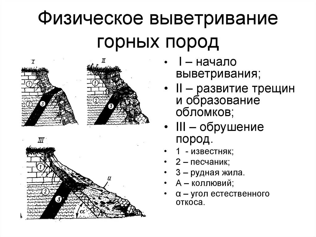 Развитие трещин. Схема выветривания горных пород 6 класс география. Процесс выветривания схема. Физическое выветривание горных пород. Физическое выветривание выветривание горных пород.