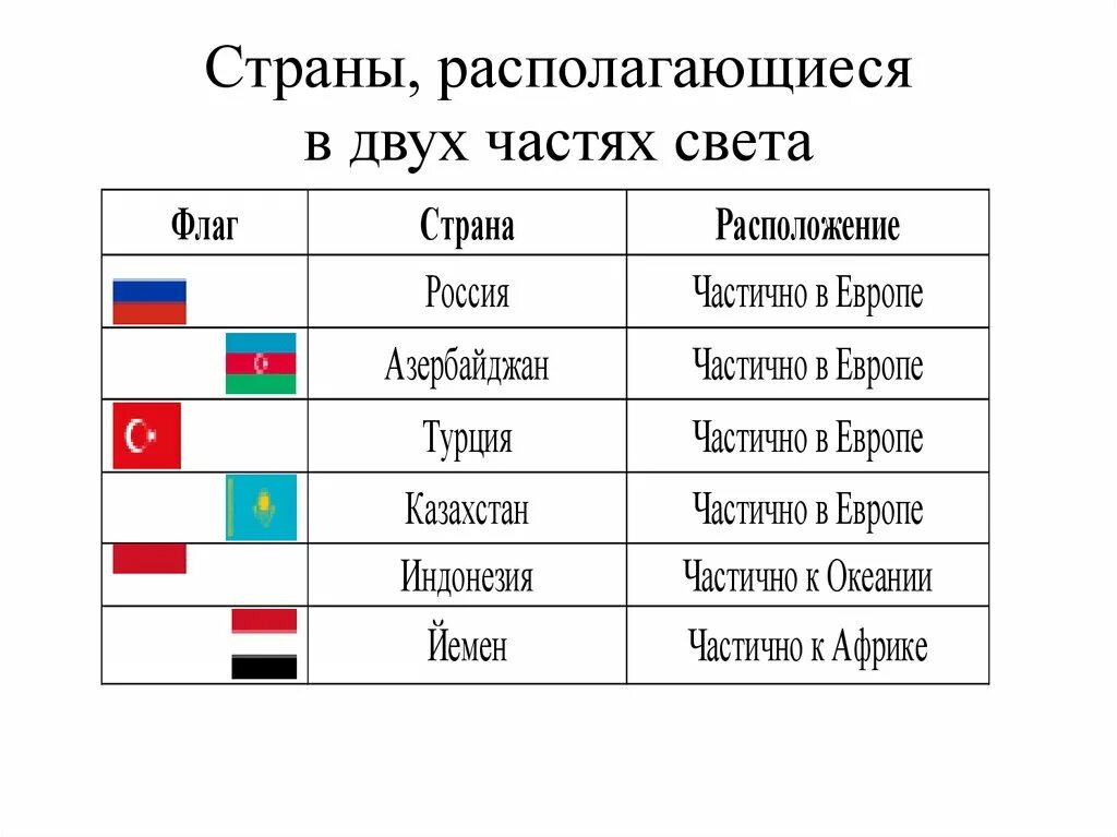 Ответ на перечислите страны команды. Государства расположенные в двух частях света. Страны в двух частях света. Государства которые расположены в двух частях света. Какая Страна находится в двух частях света.