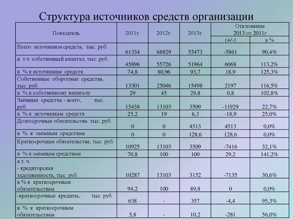 Анализ структуры источников средств предприятия. Структура источников средств предприятия таблица. Анализ состава динамики и структуры источников средств предприятия. Структура источников предприятия. Источники анализа активов