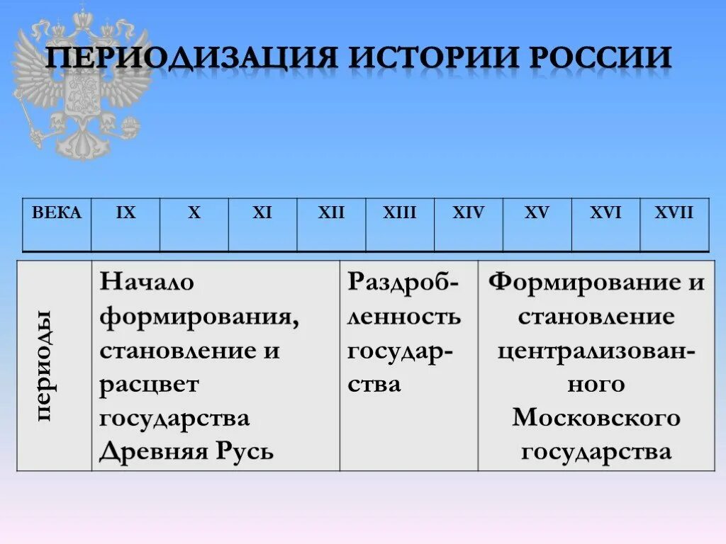 Периодизация истории Росс. Периодизация Истрии Росси. Периодизация Российской истории. Периодизациястории России.