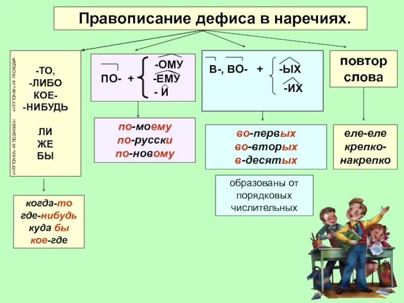 Дефис написания наречий. Дефис в наречиях правило. правописание наречий. правило написания дефиса в наречиях. правописание наречий через дефис.