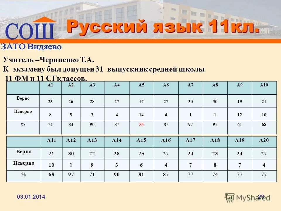 Результаты гиа 9 русскому языку