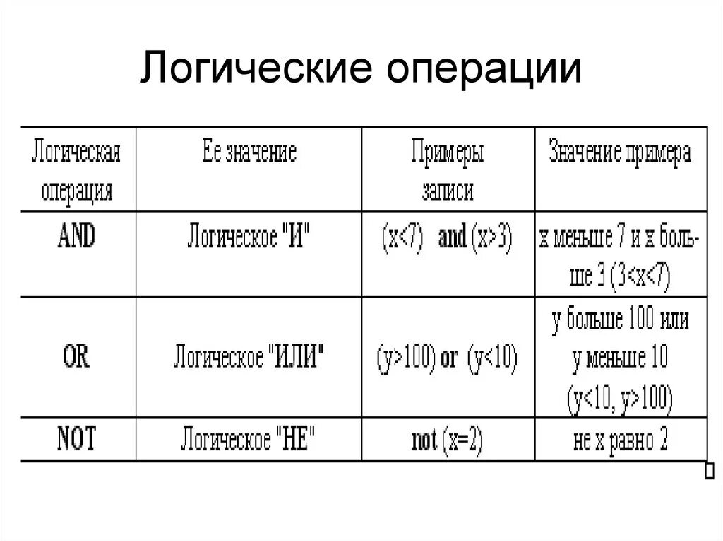 Логические операторы Паскаль. Логические функции в Паскале. Логические операции в Паскале. Логические выражения в Паскале. Условная операция логические операции