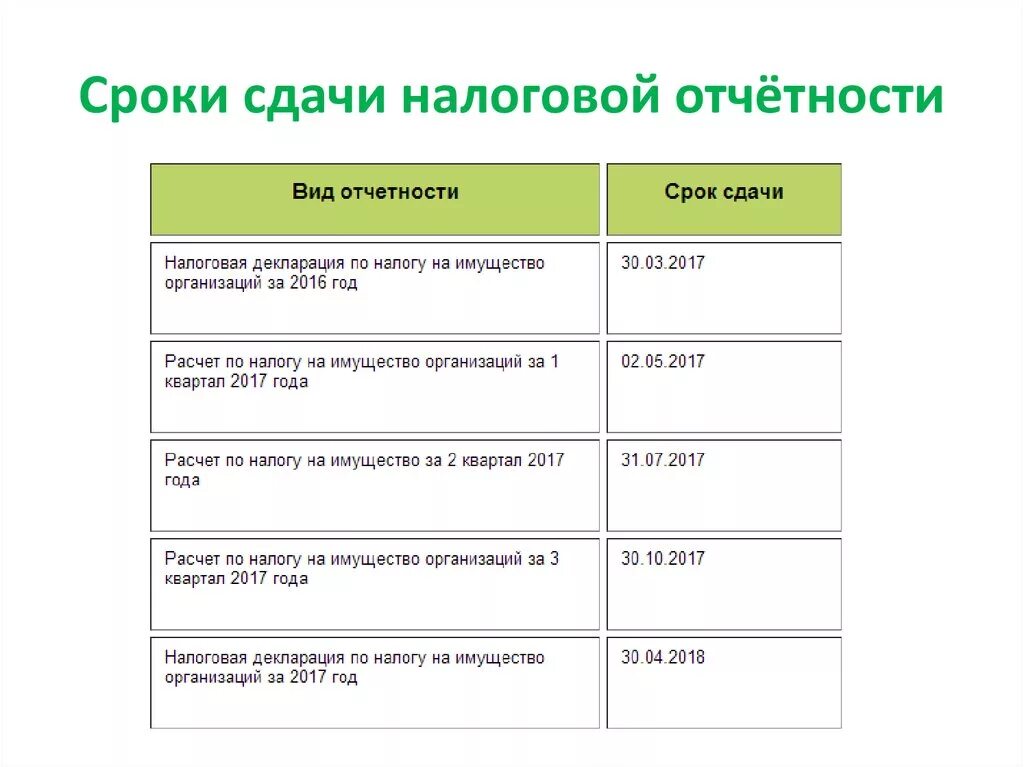 Сроки сдачи отчетности. Сроки налоговой отчетности. Периодичность отчетности. Сроки сдачи отчетов.