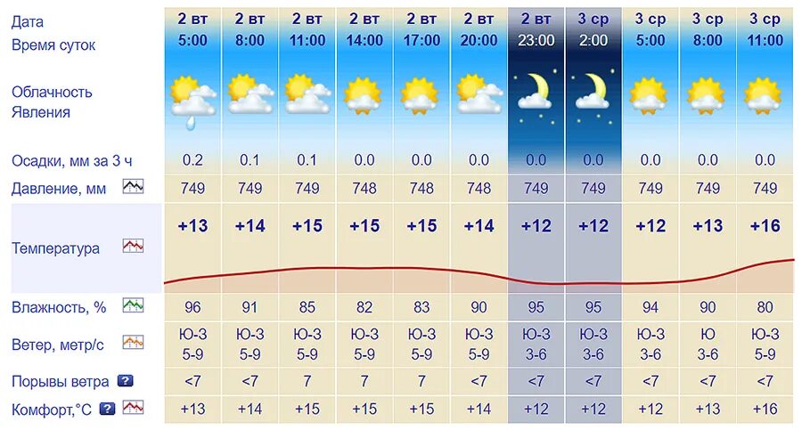 Погода июль нижний. Облачно солнечно и осадков Токтогул. Прогноз погоды фото. Магадан климат. Какая была погода в июне 2022.