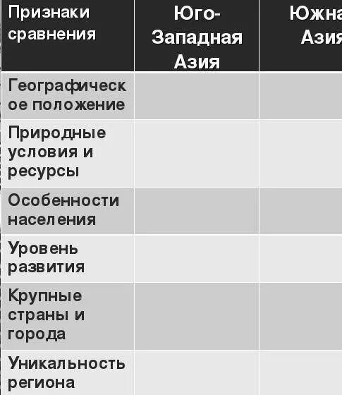 Природные ресурсы стран юго западной азии. Юго Восточная Азия сравнительная характеристика. Юго Восточная Азия таблица. Юго Западная Азия таблица. Южная Азия таблица.